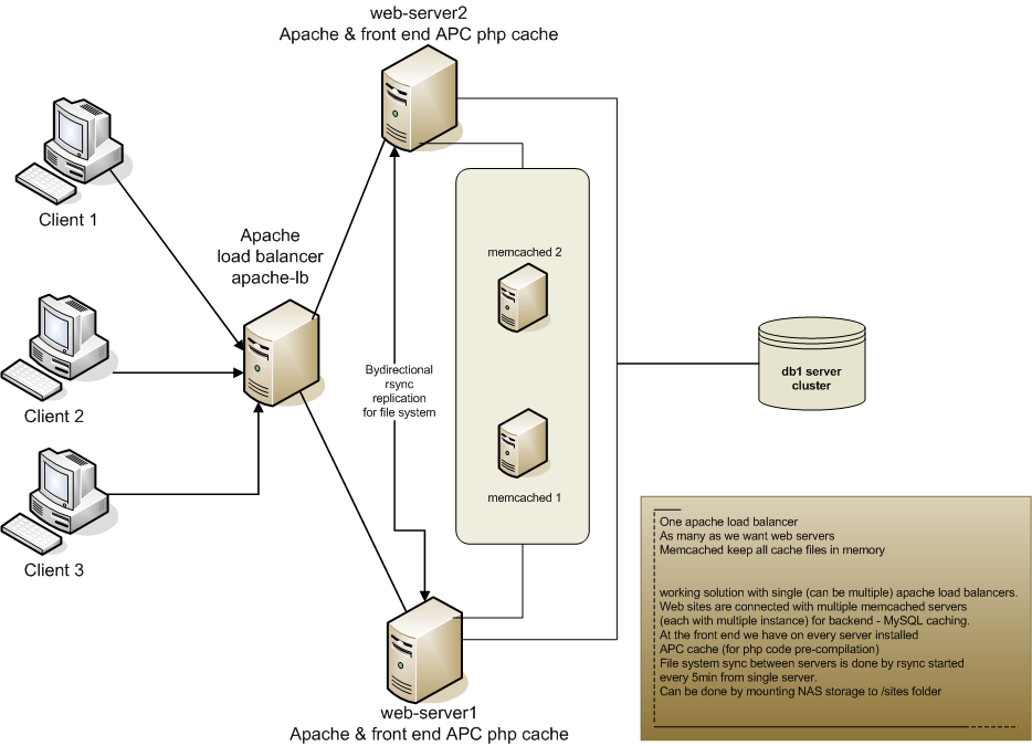 1с веб сервер apache. Развёртывание веб-сервера Apache. Архитектура web-сервера Apache. Web сервер. Безопасность веб сервера Apache.