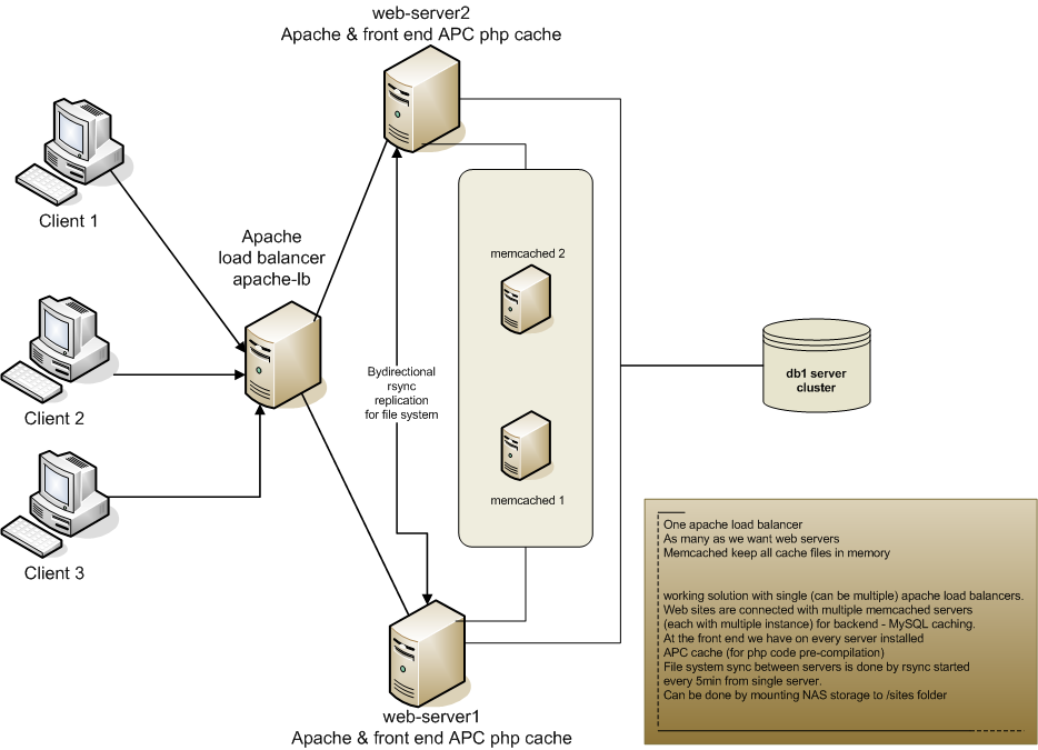 Cloud Farm Web Solution - Multiple Apache Servers